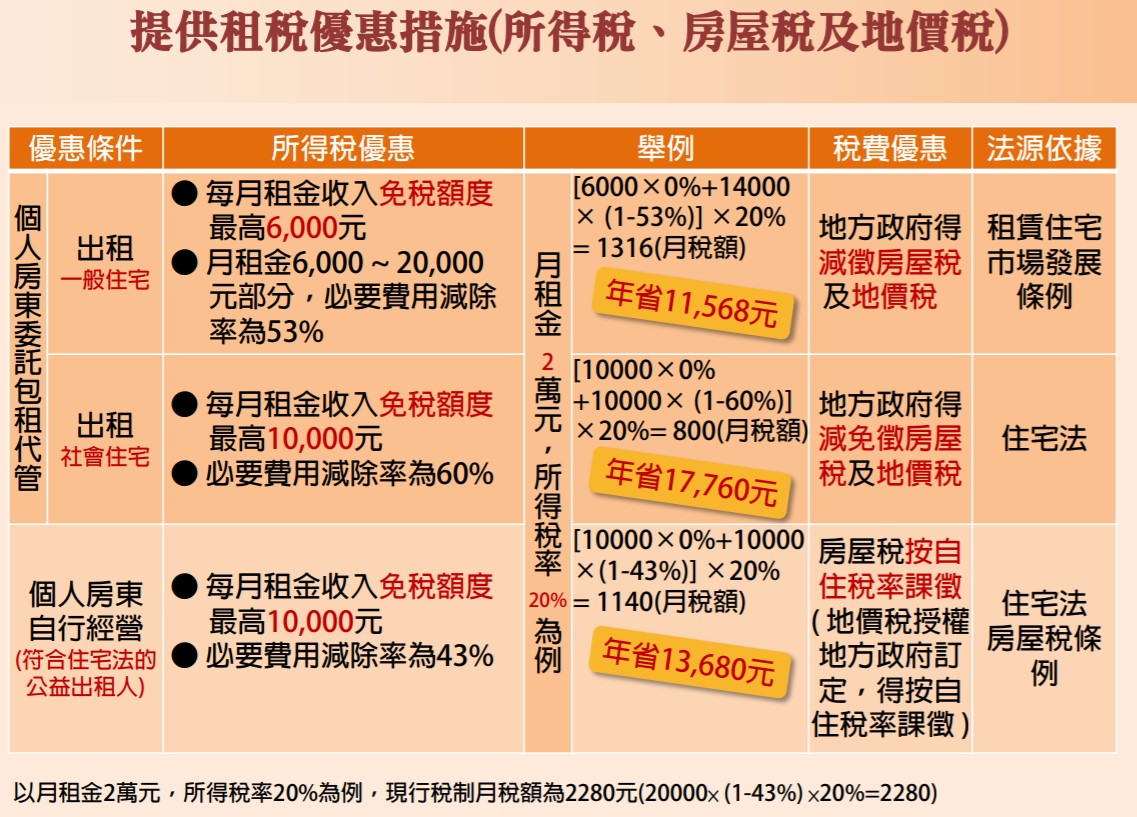 【房東】出租租金收入如何報稅？