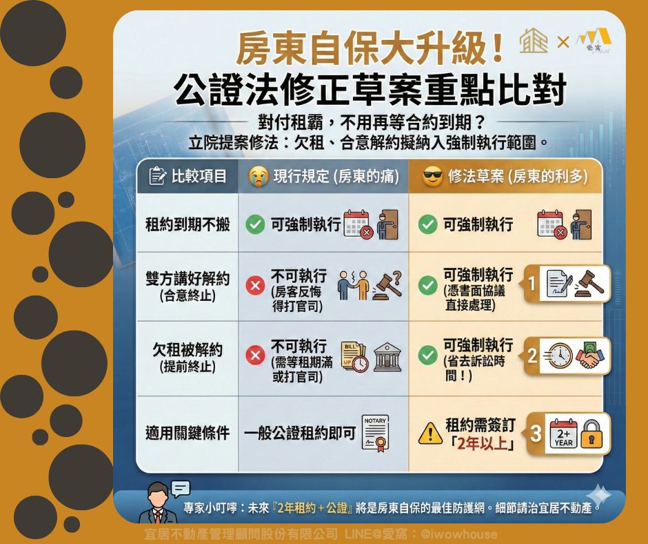【窩編觀點】房東自保重大變革！公證法擬修法：欠租、合意解約可望「直接強制執行」，專家建議租約應調整為 2 年。